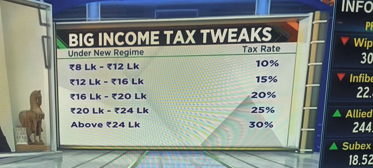 No tx for income less than 12lakhs, not exactly 😁