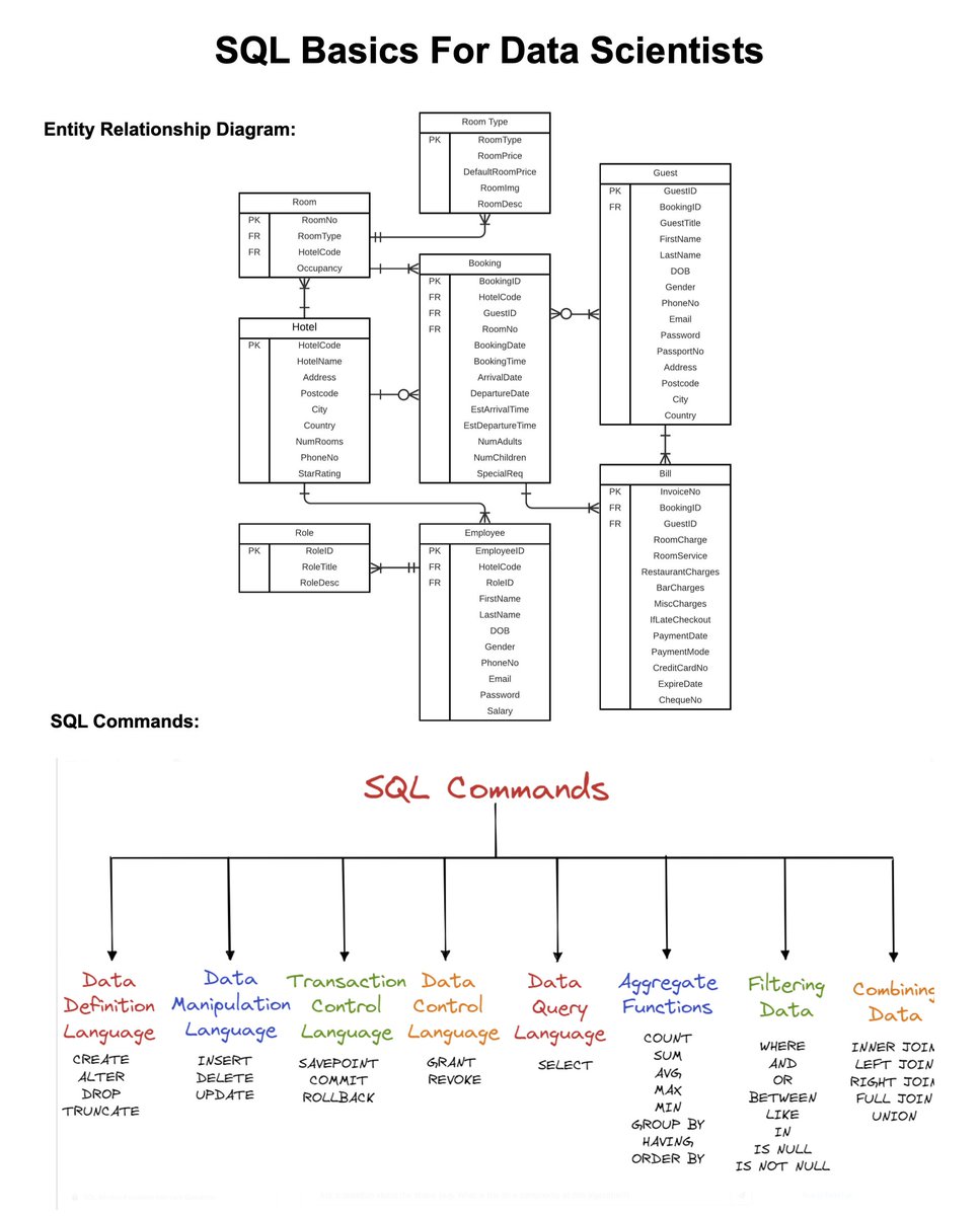 mdancho84's tweet image. 90% of data scientists can improve their SQL for business intelligence.
In 3 minutes, learn the 20% of SQL gets 80% of results: