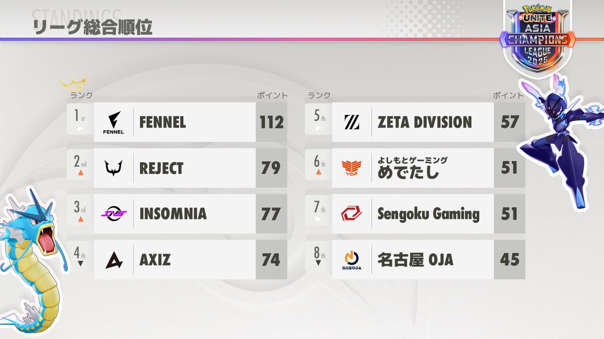 PUACL2025 Japan League Group Stage DAY7 が終了🏆 DAY7優勝は