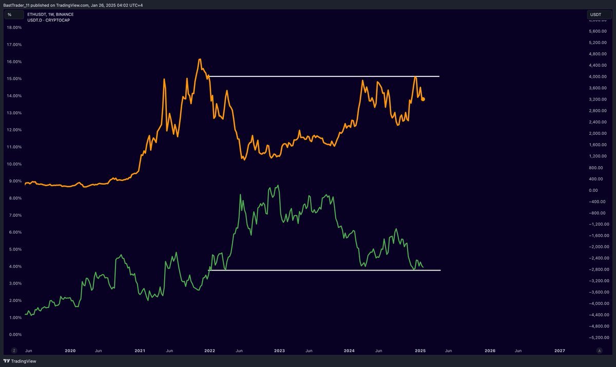 misterrcrypto's tweet photo. $USDT.D will crash.

$ETH will explode. https://t.co/4RuLrv01Tv