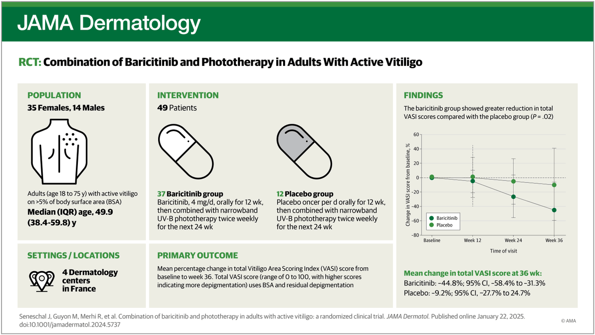 Most viewed in the last 7 days from <a href="/JAMADerm/">JAMA Dermatology</a>: 

This proof-of-concept RCT confirmed the efficacy of baricitinib combined with narrowband UV-B in the treatment of patients with extensive and active vitiligo. 

ja.ma/3WGrez3