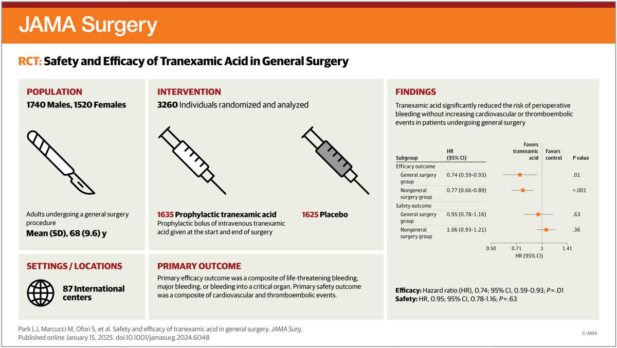 JAMA Surgery (@jamasurgery) on Twitter photo Most viewed in the last 7 days from <a href="/JAMASurgery/">JAMA Surgery</a>:
In this study, tranexamic acid significantly reduced the risk of perioperative bleeding without increasing cardiovascular risk in patients undergoing general surgery procedures.
ja.ma/4hF5LOK Most viewed in the last 7 days from <a href="/JAMASurgery/">JAMA Surgery</a>:
In this study, tranexamic acid significantly reduced the risk of perioperative bleeding without increasing cardiovascular risk in patients undergoing general surgery procedures.
ja.ma/4hF5LOK