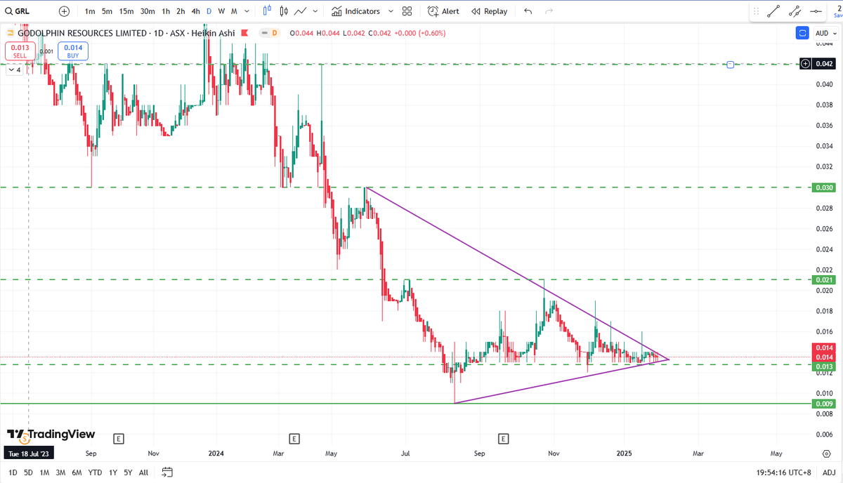 BlessedIM007's tweet photo. $GRL $GRL.AX

Following the recent run on $AQD, my hopes are high with the upcoming results of $GRL too (valued currently at $3.5m EV)!😇 https://t.co/r48QC0ZZ8N