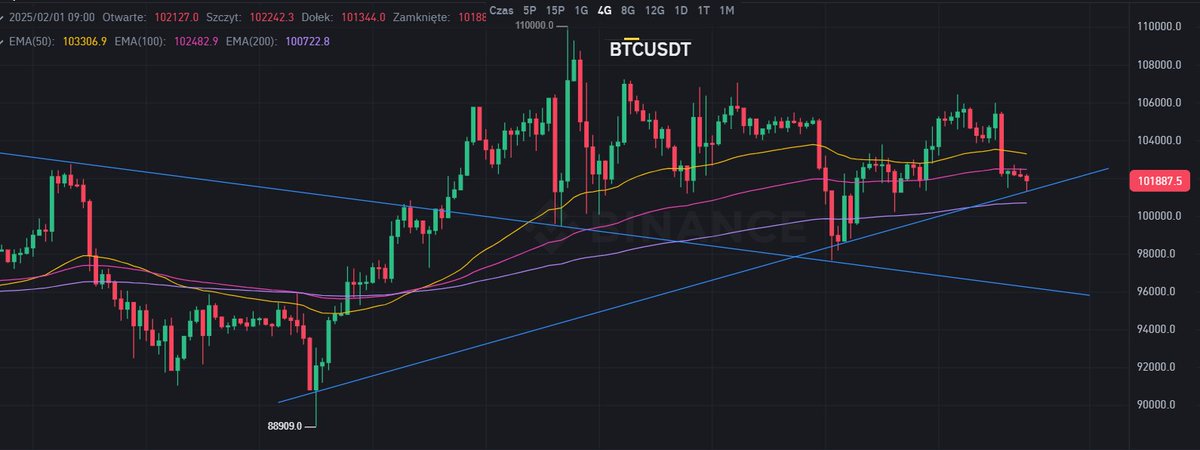 CryptoATHleta's tweet image. GM. Zauważyłem dobre wejście w longa na $BTC. Wydaje się warte uwagi. Spokojnego weekendu wszystkim.