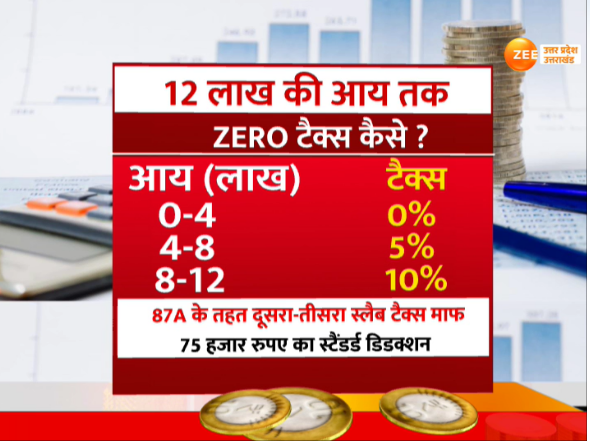 ZEEUPUK's tweet photo. #Budget2025 #IncomeTaxRelief #MiddleClassBudget #NoTaxUpTo12Lakh https://t.co/HxJnSyWvoB