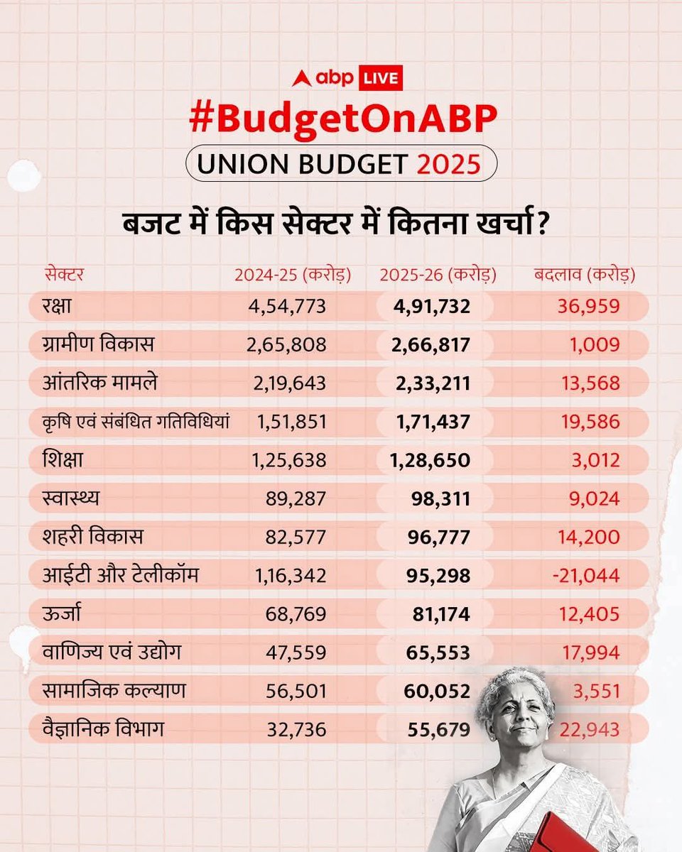 Deval7Deval's tweet image. देश के यशस्वी प्रधानमंत्री आदरणीय श्री @narendramodi जी के नेतृत्व में लगातार तीसरे कार्यकाल का पहला पूर्ण बजट माननीय वित्त मंत्री श्रीमती @nsitharaman  जी द्वारा पेश किया गया जो देश एवं जनता हित में पूर्ण पारदर्शक साबित होगा ।
      #ViksitBharatBudget2025