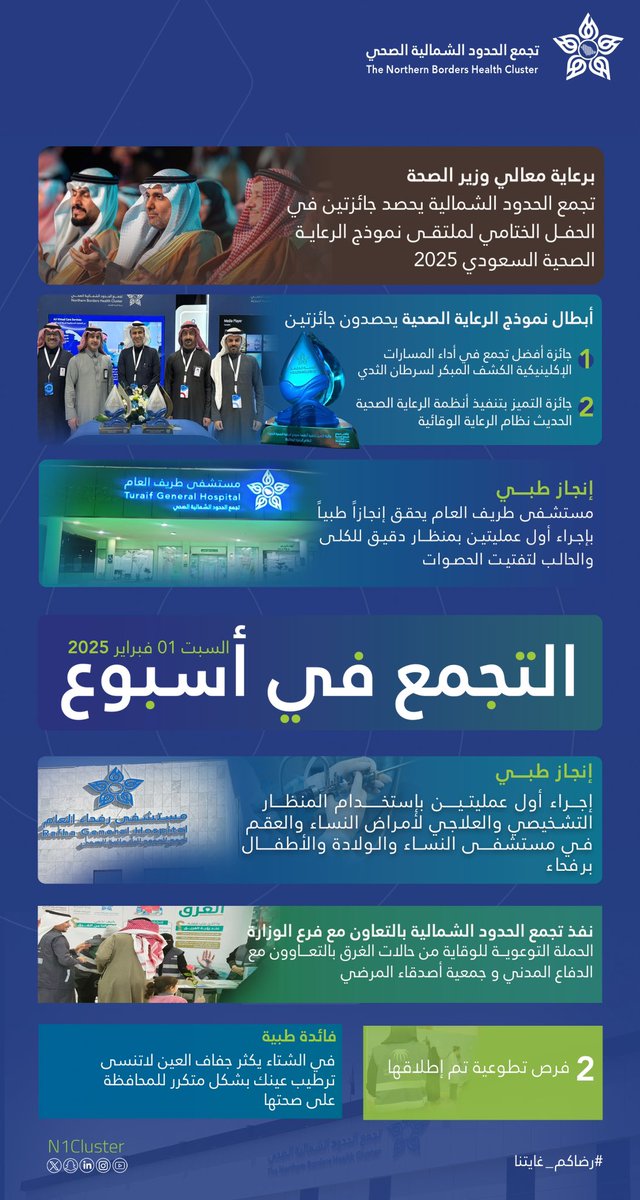 n1cluster's tweet photo. #الموجز_الاسبوعي |🗞️

#تجمع_الحدود_الشمالية_الصحي 
في أسبـوع | 01 فبراير  2025

تجمع الحدود الشمالية الصحي يحصد جائزتين في ملتقى نموذج الرعاية الصحية السعودي  2025

🔹 أفضل أداء للمسارات الإكلينيكية للكشف المبكر  لسرطان الثدي
🔹 التميز في تنفيذ أنظمة الرعاية الصحية الحديث نظام الرعاية الوقائية

#رضاكم_غايتنا
