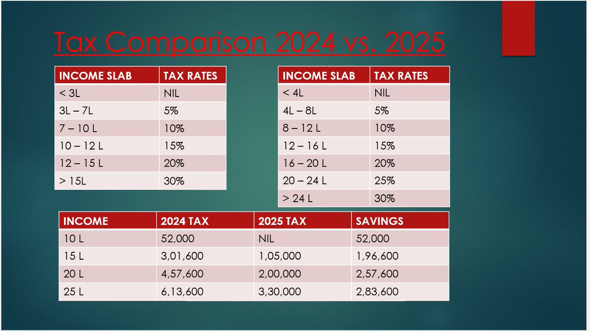 Ashish__Rathi's tweet photo. Tax Comparison 2024 Vs 2025.
There is lot of saving in taxation.
#Budget2025 #IncomeTax https://t.co/lBfjYuHbEz