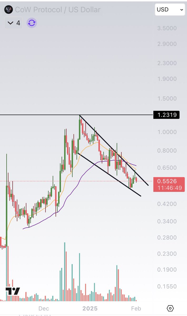 GetRektDave's tweet image. $COW Falling wedge on a steeper scale. 
Once this reverses expect a quick run back to ATH and beyond. 

#Cowprotocol