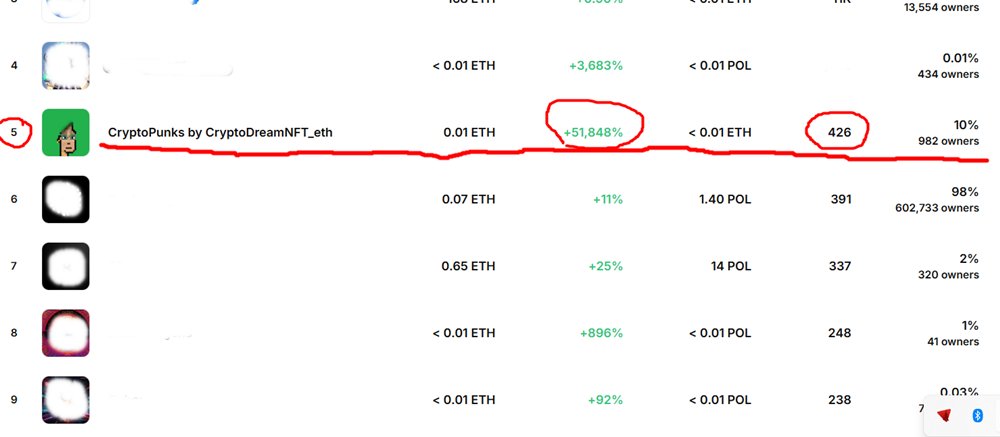 CryptoDreamNFT_'s tweet photo. ๐A new achievement - +51,848% !!! Buy on #OpenSea, Chain #Polygon, Floor Price: 0.00001 #ETH
โถ๏ธOpenSea LINK ๐
https://t.co/PyWxxVVjdG
#SupportCreatorBuy #NFTCommunity #TopNFT #WarriorNFT #CryptoPunks #PixelArt #TrendingNow #OpenSeaCollection #PolygonNFT #GamingCommunity https://t.co/QwFN47aP3J