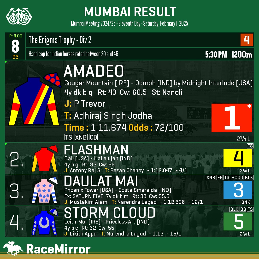 RaceMirror's tweet image. Mumbai: Race 8

1️⃣ AMADEO *

J: P Trevor
T: Adhiraj Singh Jodha
.
2️⃣ Flashman
3️⃣ Daulat Mai
4️⃣ Storm Cloud
.
.
#Amadeo #PTrevor #AdhirajSinghJodha #Mumbai #HorseRacing #MumbaiRaces #RWITC #IndianRacing #Bombay #MahalaxmiRacecourse #RaceMirror