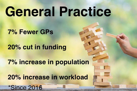 Coasting GPs providing record number of patient appts, meeting all targets, supporting the 7.7million patients left waiting by hospitals 
Left with less funding by NHS England.