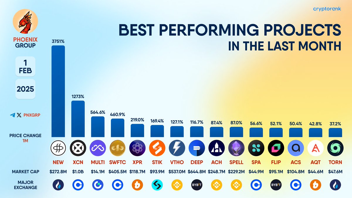 BEST PERFORMING PROJECTS IN THE LAST MONTH $NEW $XCN $MULTI $SWFTC $XPR  $STIK $VTHO $DEEP $ACH $SPELL $SPA $FLIP $ACS $AQT $TORN