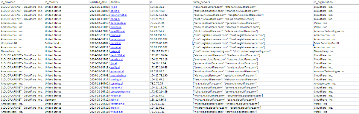nyxcipher's tweet photo. 🧵1/7 How We Track Serial Crypto Scammers by Analyzing Over 50,000 Crypto Websites🕵️‍♂️

While one clue like a domain provider isn’t enough, when multiple patterns align - hosting, name servers, content quality, and more - it becomes a strong indicator. 

Here’s how we spot low-effort scam sites and detect repeat offenders