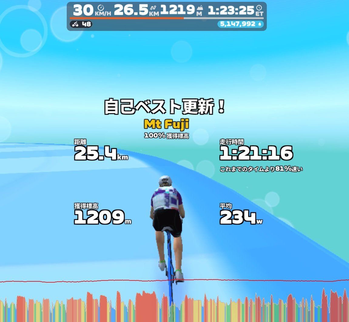 CyclelordChrom's tweet image. ZwiftのヒルクライムポータルにMt.Fujiが出てました！
今日も3倍位で2h流す予定だったのに思わずチャレンジしてしまいました…
とりあえず自己ベストは去年の富士ヒル前より7分更新🎉
本番まであと4ヵ月ですね！
皆様の記録も見に行ってモチベーション保ってます☺

#富士ヒル
#Zwift
#wahoo