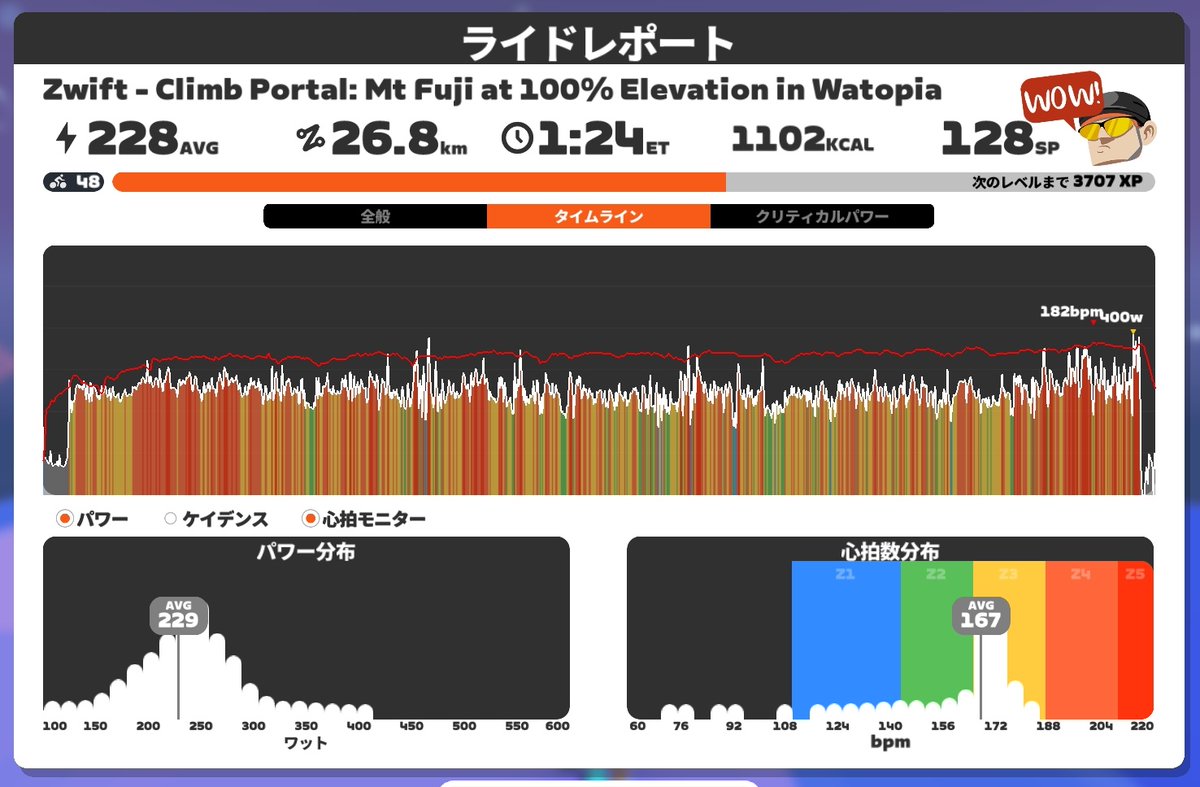 CyclelordChrom's tweet image. ZwiftのヒルクライムポータルにMt.Fujiが出てました！
今日も3倍位で2h流す予定だったのに思わずチャレンジしてしまいました…
とりあえず自己ベストは去年の富士ヒル前より7分更新🎉
本番まであと4ヵ月ですね！
皆様の記録も見に行ってモチベーション保ってます☺

#富士ヒル
#Zwift
#wahoo