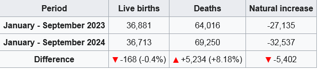 andyd10's tweet image. Bulgaria's vital statistics
#population #demographic