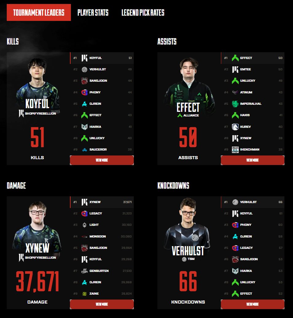 Here are your tournament leaders after the first two bracket stage matches at #ALGSSapporo!

We've got plenty more for you at  algs.ea.com/en/champs-2025…, and the Elimination Round 2 series is kicking off momentarily.