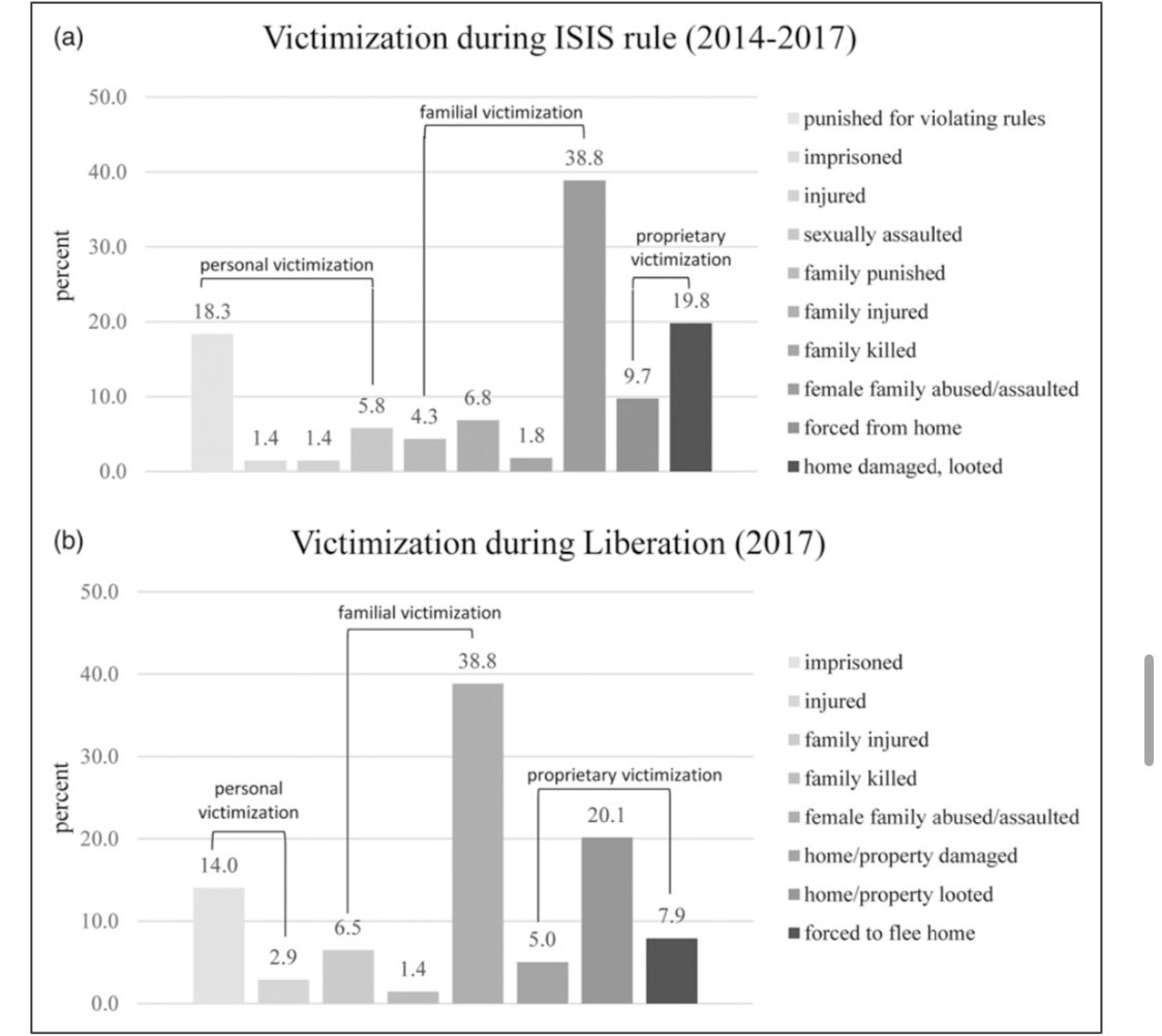 Our new paper “Legacies of Past and Present Violence: Evidence From Mosul, Iraq” is now published by Journal of Conflict Resolution. 

I want to thank reviewers for a very quick and helpful reviews!