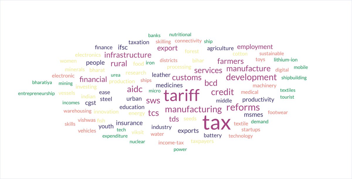 Words followed by intent? What do you think? 
#Budget2025