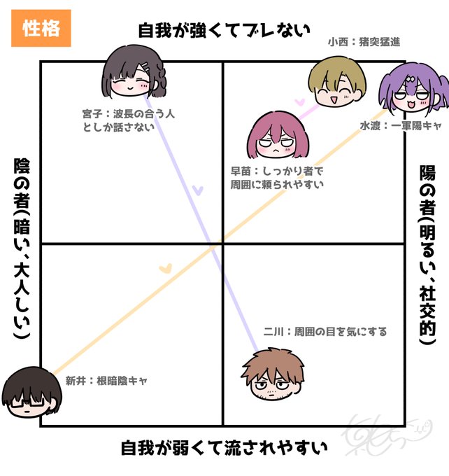 息抜き
※何かと描く機会が多い子たちのみ 