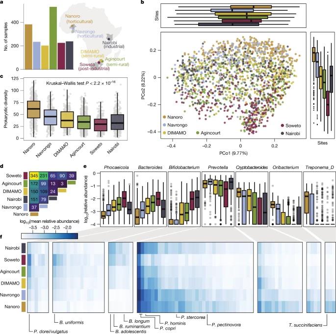 Découverte majeure sur le microbiome en Afrique !  

L'étude AWI-Gen 2 Microbiome révèle :  
- Nouvelles espèces bactériennes et virales.  
- Signature microbienne liée au VIH unique.  
- La géographie > santé pour le microbiome.  
 Lire l'article (nature.com/articles/s4158…)