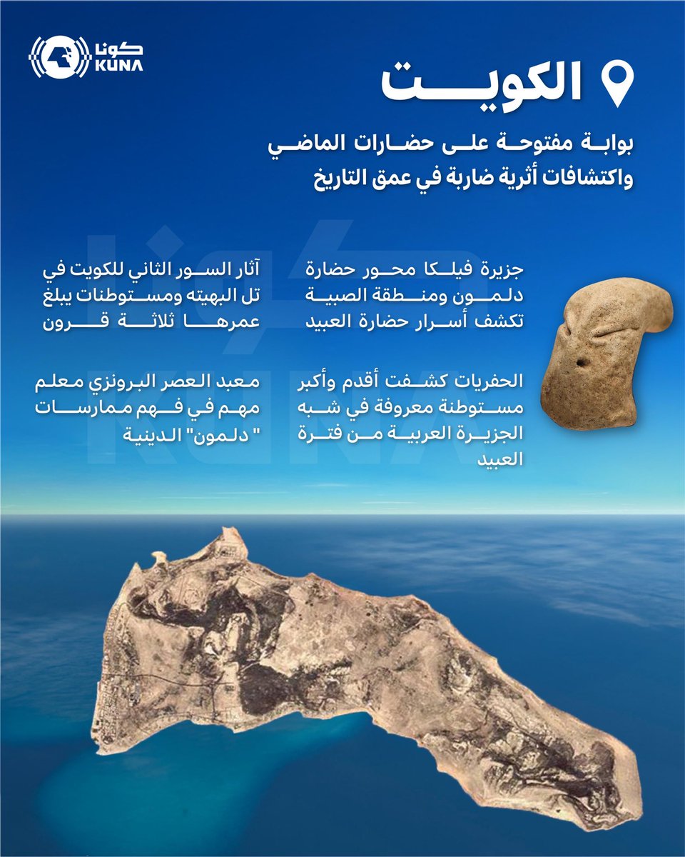 kuna_ar's tweet photo. الكويت.. بوابة مفتوحة على حضارات الماضي واكتشافات أثرية ضاربة في عمق التاريخ
 
- تحتضن سجلا غنيا بالاكتشافات الأثرية للحضارات القديمة التي تعاقبت على استيطان أرضها بما يعكس دورها المحوري واستراتيجية موقعها الجغرافي
 
- تقرير لوكالة الأنباء الكويتية (كونا) ضمن ملف النشرة الثقافية لاتحاد وكالات الأنباء العربية (فانا)

https://t.co/kDMOj7J67F

#كونا #الكويت