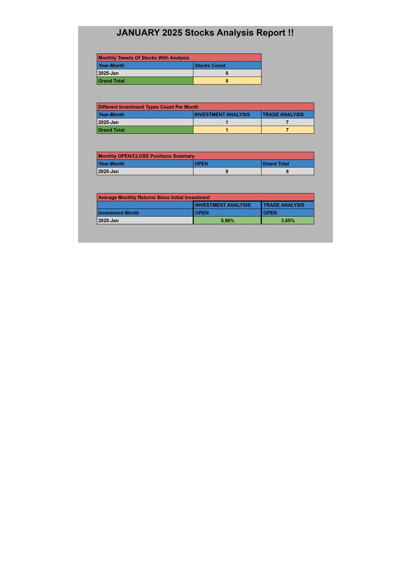 #MonthlySummary
#Learning
#ElliottWave #PriceAction
#January_2025

January 2025 Stock Analysis Report

x.com/4793Bharath/st…
