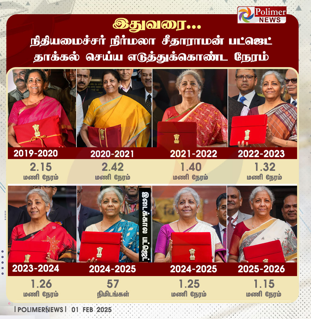 polimernews's tweet photo. #JUSTIN || நிதியமைச்சர் நிர்மலா சீதாராமன் பட்ஜெட் தாக்கல் செய்ய எடுத்துக்கொண்ட நேரம் #Delhi | #Parliament | #CentralGovt | #DroupadiMurmu | #PMModi | #FinanceMinister | #NirmalaSitharaman | #BudgetLiveUpdate | #BudgetUpdateWithPolimerNews | #Budget | #PolimerNews https://t.co/8d0MluWU7S