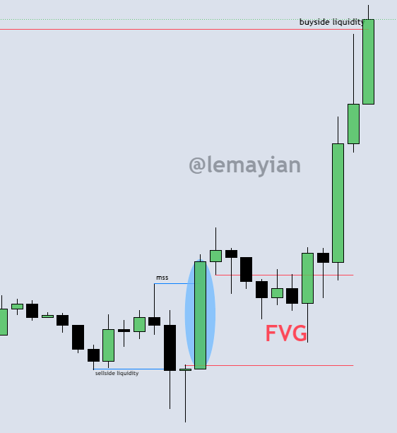 lemayian001's tweet photo. My model for life 

✓Buyside/ Sellside sweep to a key level 
✓Mss(caused by an energetic move after SSL/BSL
✓FVG 

SMT (further confirmation)

Day of the week
Session of the day 

Every.  Single. Trade I Take. https://t.co/eY8rexMUOD