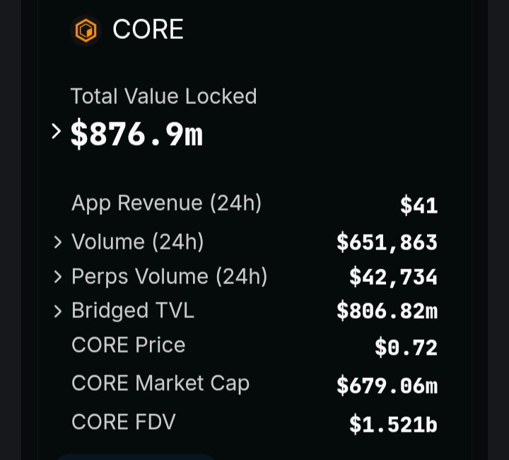 moini_nelson's tweet image. You&apos;re missing $CORE, the native token of the leading Bitcoin scaling network with;

~4,800 BTC staked non-custodially
~70% delegated BTC Hash-Power
~$876M TVL
~250k Daily Txn Volume
~38M Unique Active Wallets

Check the stats for yourself 👇👇

#FocusOnCore #BTCfi