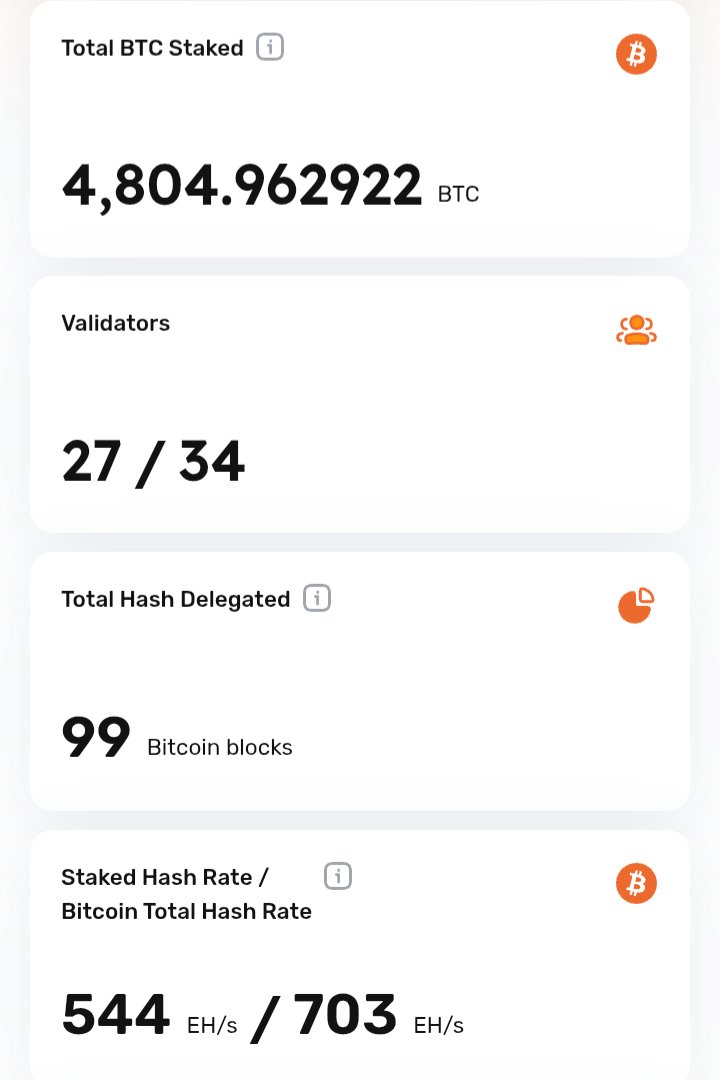 moini_nelson's tweet image. You&apos;re missing $CORE, the native token of the leading Bitcoin scaling network with;

~4,800 BTC staked non-custodially
~70% delegated BTC Hash-Power
~$876M TVL
~250k Daily Txn Volume
~38M Unique Active Wallets

Check the stats for yourself 👇👇

#FocusOnCore #BTCfi