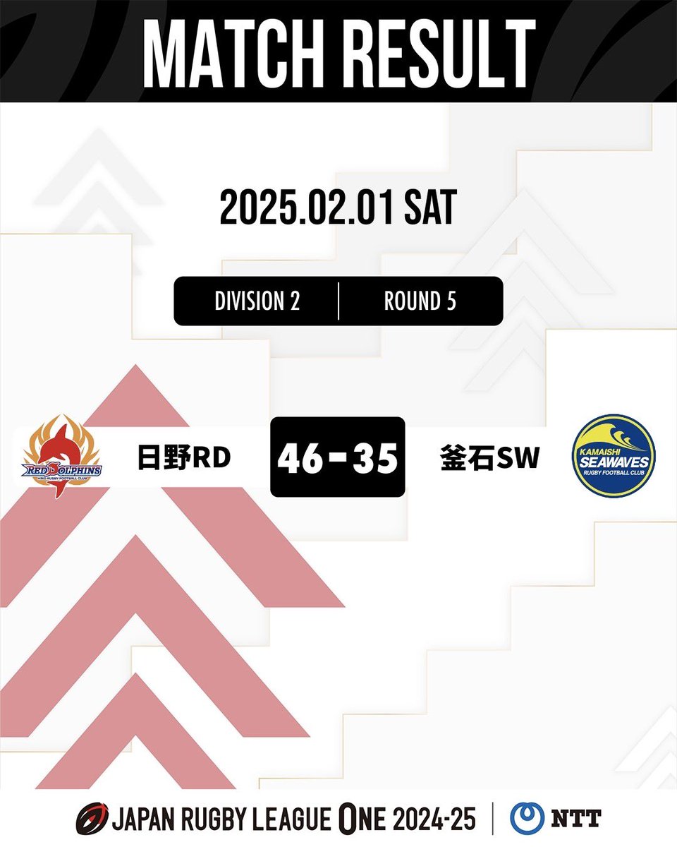 nanami25dai's tweet photo. #リーグワン観客動員2425
2/1 #D2 
5節
日野RD vs 釜石SW AGFフィ
1346/3060 44.0%
#rugbyjp #LeagueOne #リーグワン #GoForwardAsOne #WelcomeToRugby https://t.co/5zrOLyyvDY