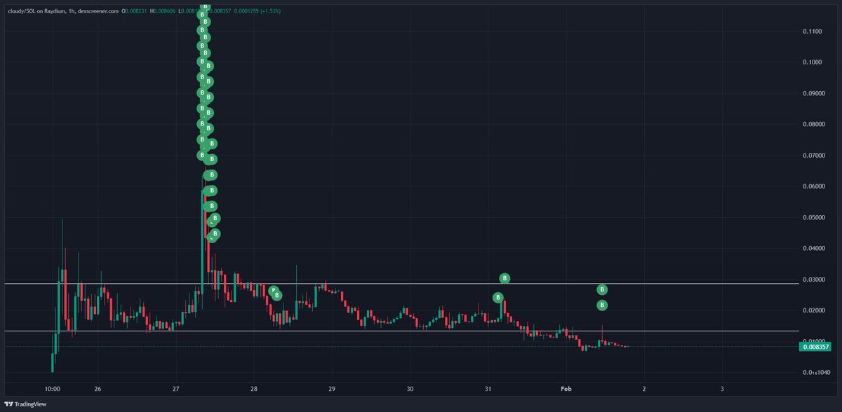 This might be where you want to double down ser...

You're #8 now $cloudy