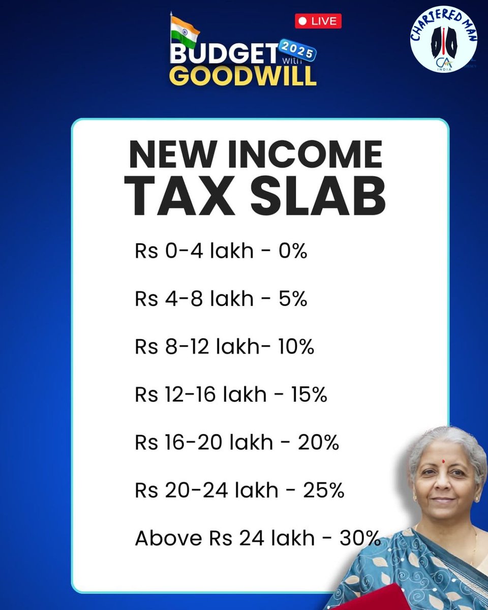 Chartered_Man's tweet photo. New Tax Regime – Slab Rates
 
🔹 Income up to ₹12,00,000 – No Tax 
 
🔹 *For Income Exceeding ₹12,00,000:* 
₹4,00,001 to ₹8,00,000 – 5% 
₹8,00,001 to ₹12,00,000 – 10% 
₹12,00,001 to ₹16,00,000 – 15% 
₹16,00,001 to ₹20,00,000 – 20% 
₹20,00,001 to ₹24,00,000 – 25% https://t.co/4sneMUI58R