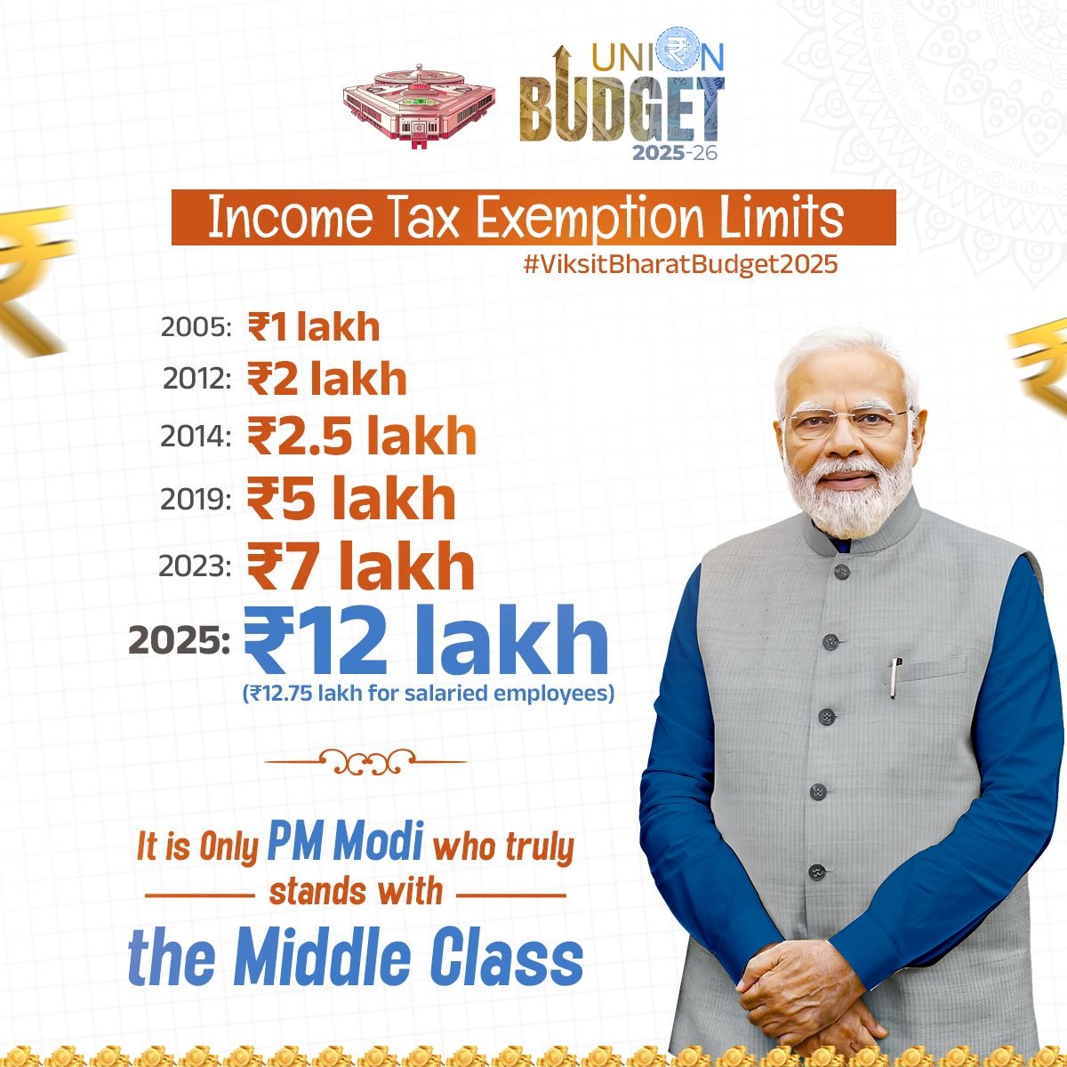 Nitinlohar2503's tweet photo. "मध्य वर्ग की जीत! 🎉
2005 में आयकर छूट थी सिर्फ ₹1 लाख, अब 2025 में ₹12 लाख!
PM मोदी का यह कदम क्या आपके वित्तीय भविष्य को बेहतर बनाएगा? #UnionBudget2025
अपने विचार कमेंट में साझा करें!#viksitbharatbudget2025 #IncomeTax #ModiBudget2025 @narendramodi @nsitharaman @FinMinIndia https://t.co/5W5Tbxxyr5