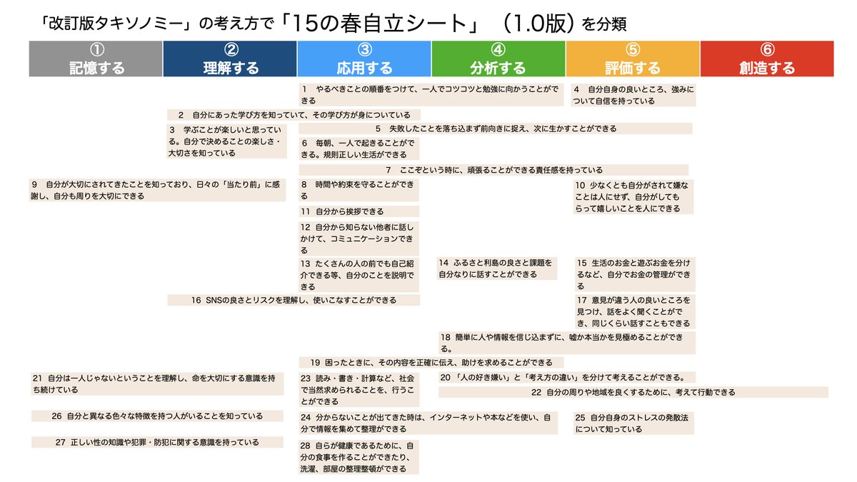 義務教育学校利島村立利島小中学校の校内研修会で「ICTを最大限活用した授業改善に向けて」という題で、お話しさせていただく機会をいただきました。「創造する」に引き上げる授業デザインにするために熱心にディスカッションされている姿がとても印象的でした。また、利島に行きたいです！
#利島