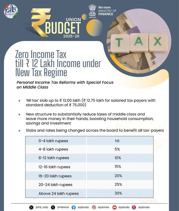 ₹12 Lakh Tax-Free Boost: A Dream Budget for the Middle Class! 💼🌟
Heartfelt thanks to Hon Finance Minister Smt. Nirmala Sitharaman ji, under the visionary leadership of Hon PM Narendra Modi Ji, for gifting the middle class a tax-free boost up to ₹12 lakh! A budget that lights