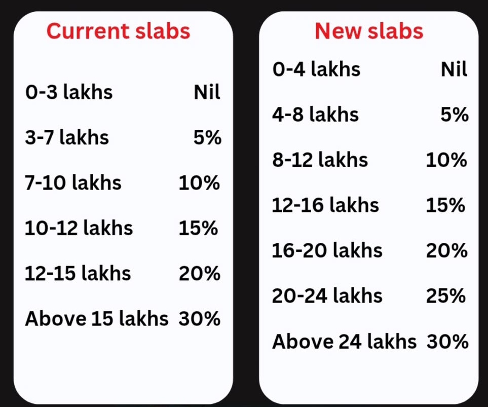 Budget2025's tweet image. Current Vs New Income tax regime

#IncomeTax #Budget2025