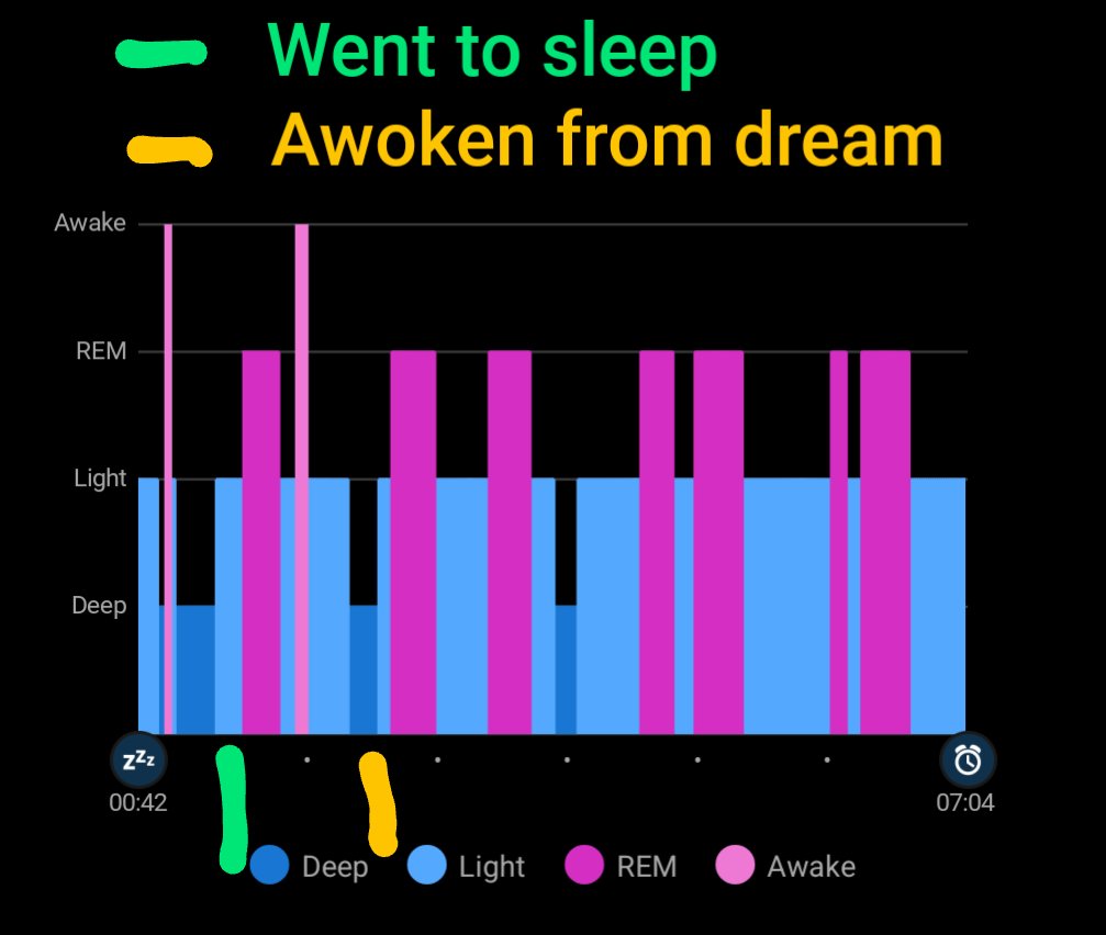 I am often surprised how badly my #Garmin tracks my #sleep..

Went to sleep at 01:30 (working on computer beforehand).

Awoken from vivid dream (very unusual for me) at 02:30. Looked at watch to see time, having to raise my watch arm in the air and manually activate watch face.