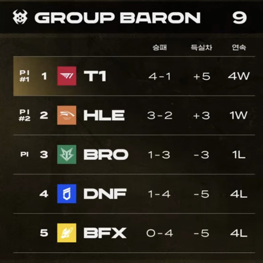 jadetokky's tweet photo. #T1 secures 1st Seed for the 2025 #LCK Cup Play-Ins which means they’ll head straight to Round 2 https://t.co/94Z7yW6Gmy