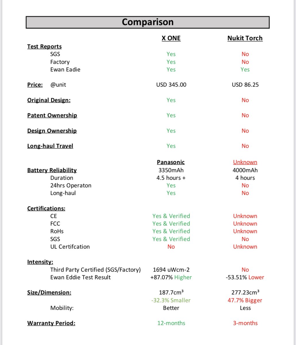 <a href="/NukitToBeSure/">Nukit</a> I strongly believe in the potential of Far-UVC technology to protect people from respiratory diseases, and I welcome companies <a href="/FarUVtech/">Far UV Technologies | Disinfection Lighting</a> that bring innovative, effective solutions to the market. However, I cannot support or respect businesses like @NukitTobeSure that mislead