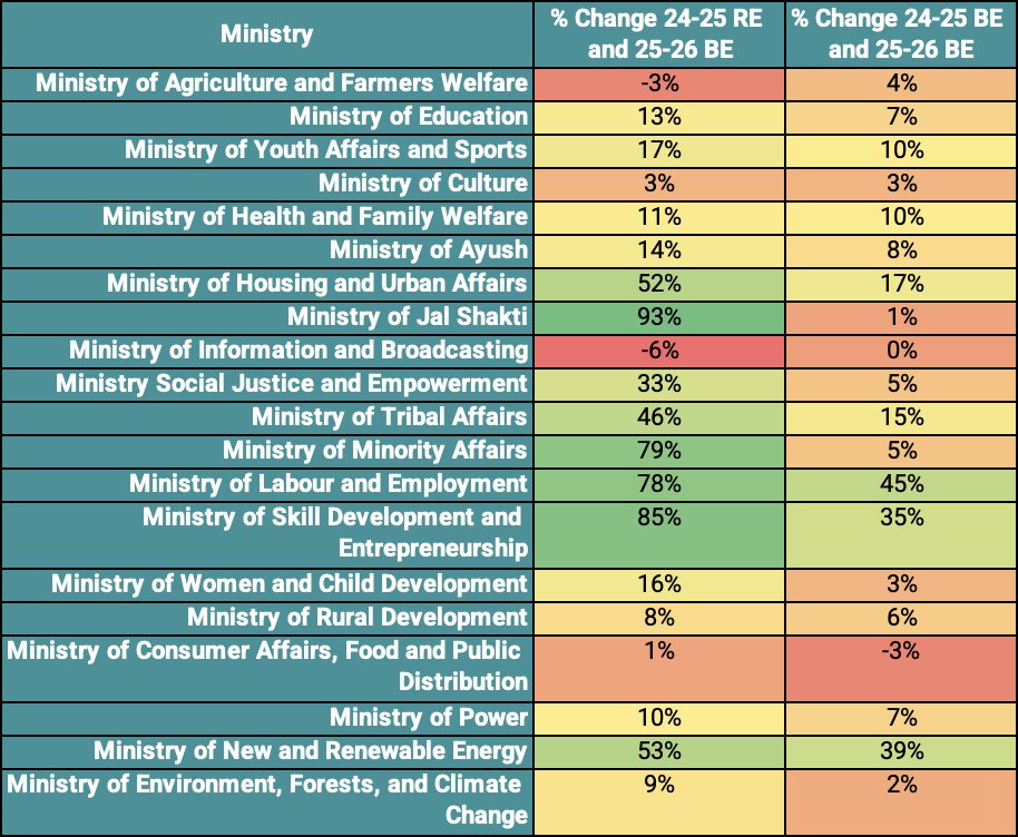 Across key social sector ministries, there is significant change between 24-25 REs and 25-26 BEs. This potentially signals low GoI fund release to states, or state govt's inability to spend GoI funds. #Budget2025