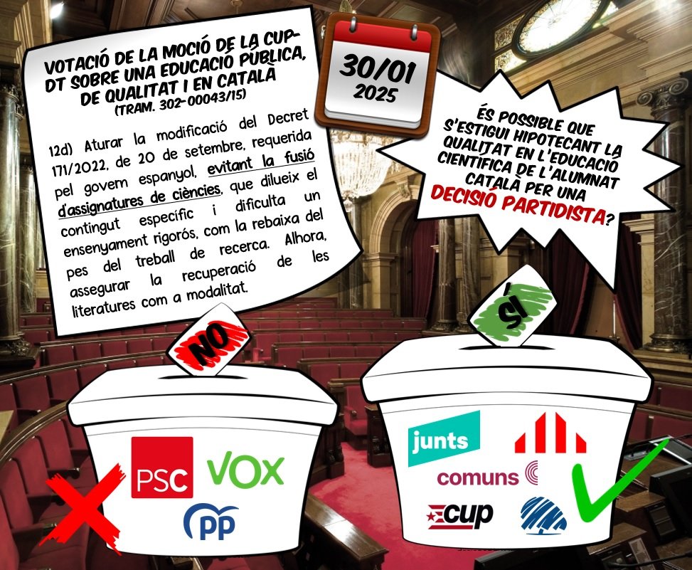 Plataforma Ciències en Perill (@cienciesperill) on Twitter photo El 30 de gener es va debatre al Parlament la fusió de matèries científiques al batxillerat. <a href="/socialistes_cat/">Socialistes PSC/❤</a>, Vox i PP van votar a favor. Es pren una decisió pedagògica per criteris científics o partidistes? S’està hipotecant l’educació científica de l’alumnat? #CiènciesEnPerill El 30 de gener es va debatre al Parlament la fusió de matèries científiques al batxillerat. <a href="/socialistes_cat/">Socialistes PSC/❤</a>, Vox i PP van votar a favor. Es pren una decisió pedagògica per criteris científics o partidistes? S’està hipotecant l’educació científica de l’alumnat? #CiènciesEnPerill
