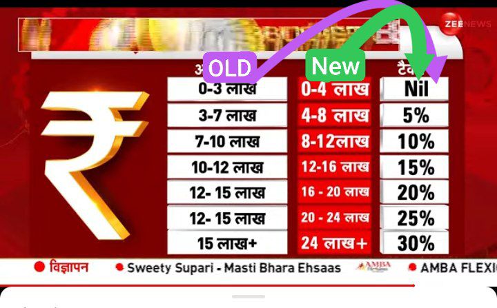 #taxSlabs
In the Difference between old and new tax slabs.
This rules and regulations Not apply for any Market incomes , like stock market, crypto market,forex &amp; comuditty Market.