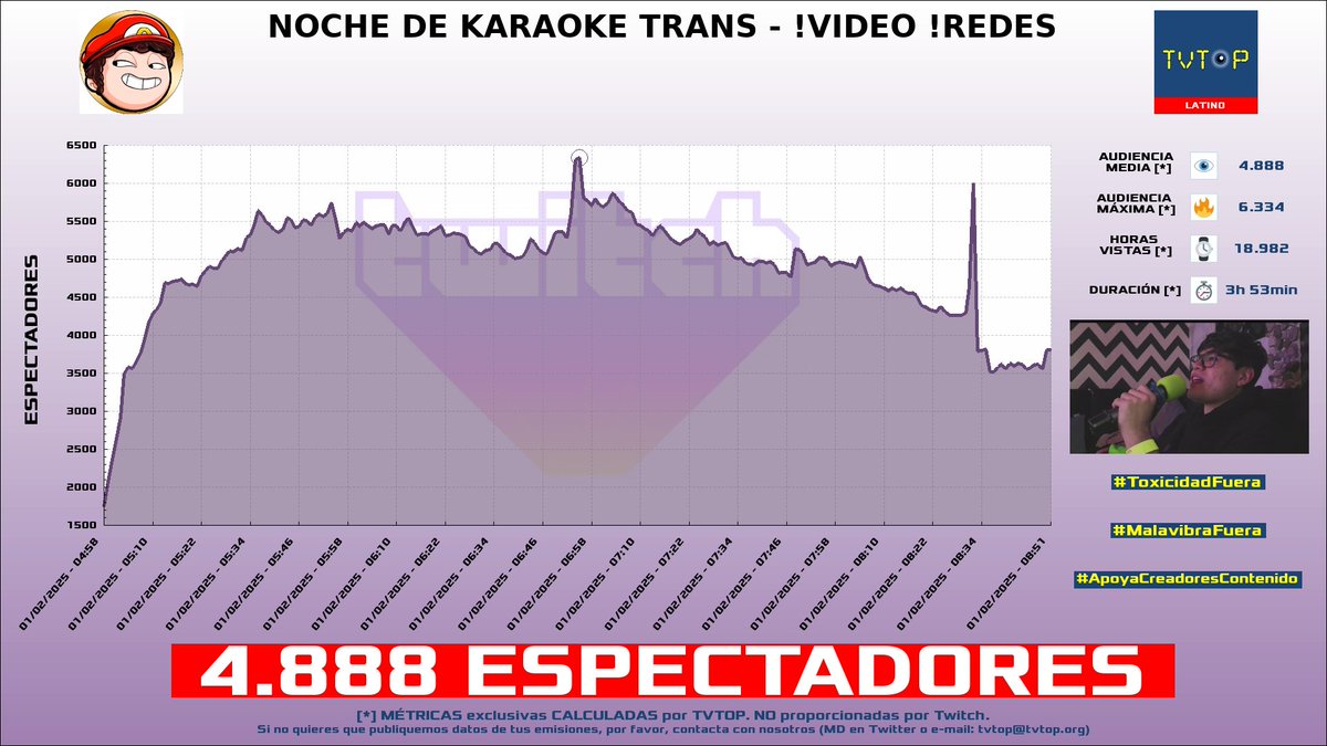 tvtop_es's tweet photo. ¡Emisiones finalizadas! Nuestros datos (media/peak) 🧐 :

🥇 🇵🇪 #NeutrooYT 🦁🔥 > 9K/11.6K 
🥈 🇲🇽 #PodcastPARANORMAL 🗣️👻 > 8.5K/10.5K 
🥉 🇲🇽 #AldoGeo 🅰️ > 4.9K/6.3K 
4⃣ 🇦🇷 #KenaiSouza 🐻 > 1.9K/4.2K 

#OgGang #NP #JustChatting https://t.co/mSkWJtGNGf