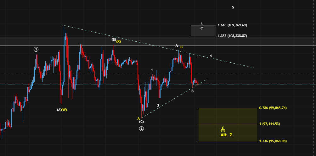 sascha_br04's tweet photo. $BTC
We're moving right at the trend line. A break below would confirm that we're dealing with the yellow count which support is at around 97,144$.

But if the trend line holds and we get some upwards momentum our next target is at 108,338$ https://t.co/xdSK47gyjr