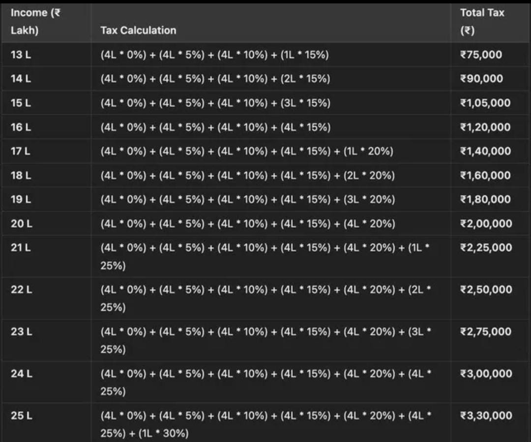 JayneshKasliwal's tweet image. Check how much tax you need to pay according to your income !