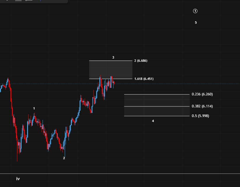 sascha_br04's tweet photo. $DOT
1. 4h-chart
Expecting the price to climb to at least 12.08$. An optimal price target for wave (iii) is at 20$-25$

But before we can confirm a bottom we need to get wave 1 with a 5-wave structured followed by an ABC- structure in wav 2!!

2nd picture 1h-chart https://t.co/IpRMaBbpfu