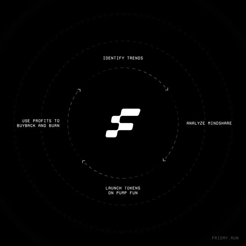Utility_Bull's tweet photo. 🚀New micro-cap AI banger: $FRIDAY

Imagine an AI-powered token launcher that reacts to real-world events in real-time. No devs, no delays—just pure automation. That’s @friday_dot_run.

Now imagine that AI using its profits to buy back and burn $FRIDAY. 🔥 https://t.co/qCkSMKaWUR